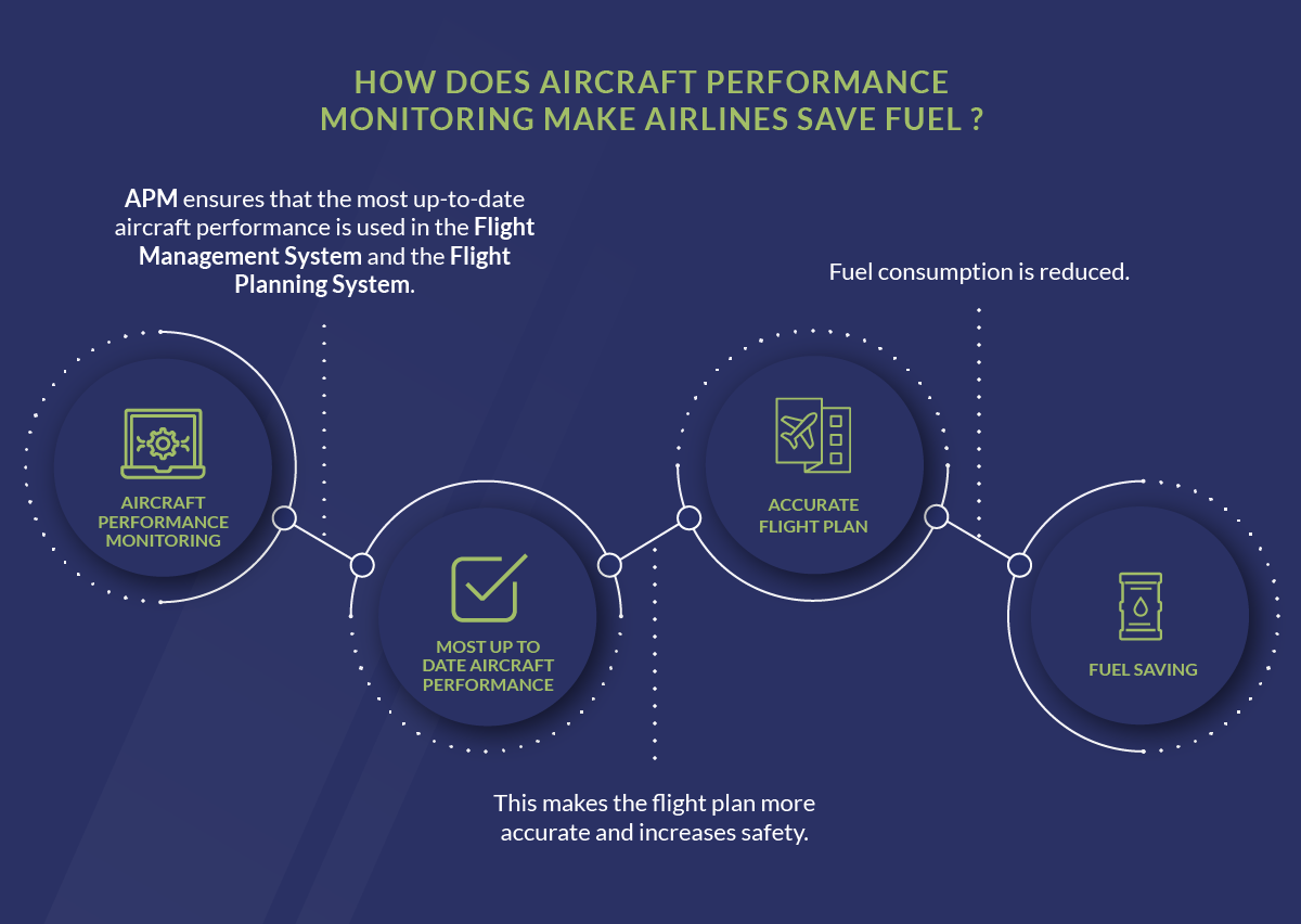 Fuel Savings through Aircraft Performance Monitoring OpenAirlines